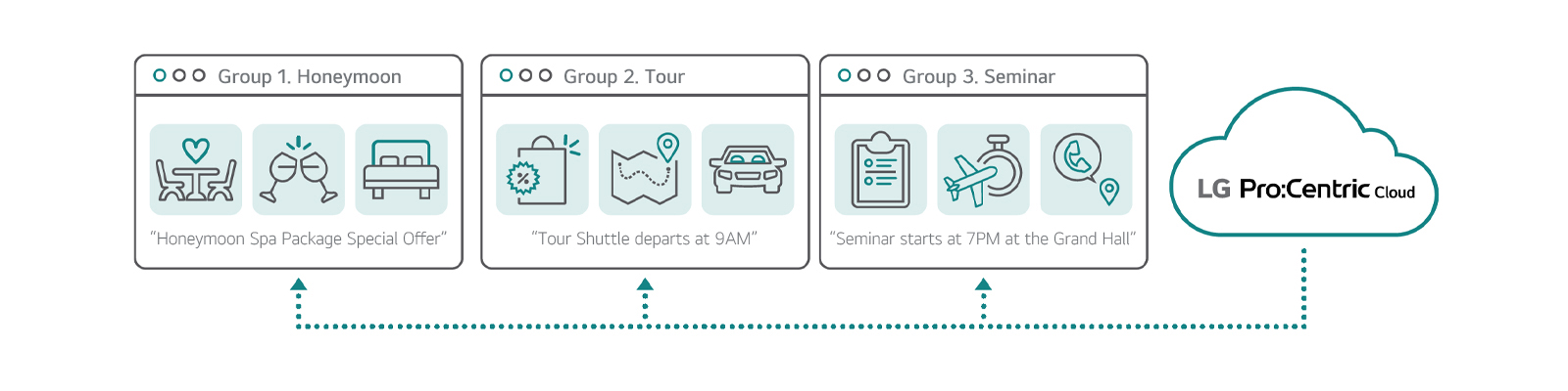 With LG Pro:Centric Cloud solution, in-room TV displays can be customized for various types of guest groups. Group 1: Honeymoon spa package content for a couple on their honeymoon trip. Group 2: Tour schedule content for travelers.